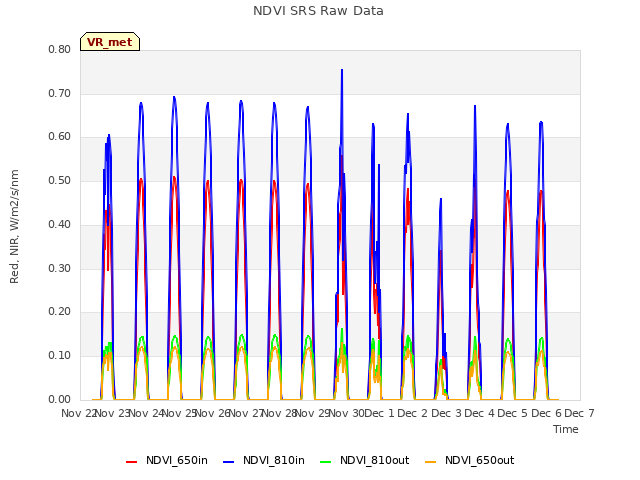 plot of NDVI SRS Raw Data