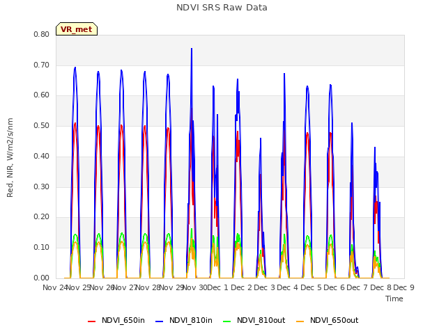 plot of NDVI SRS Raw Data