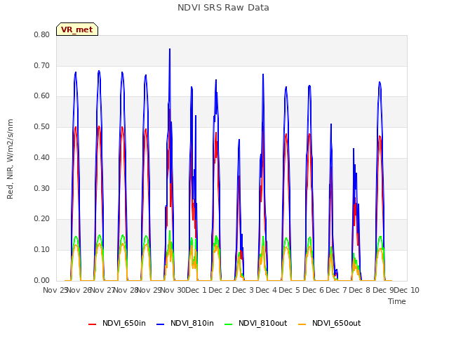 plot of NDVI SRS Raw Data