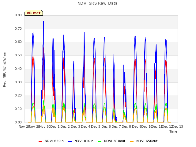 plot of NDVI SRS Raw Data