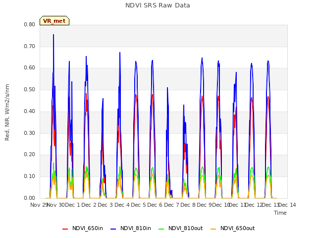 plot of NDVI SRS Raw Data