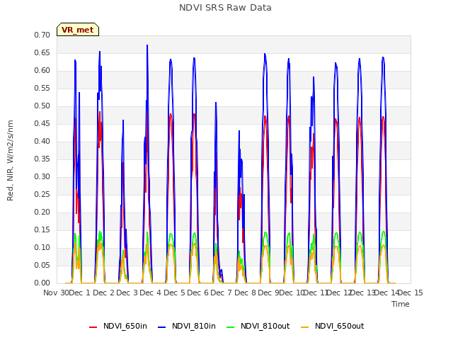 plot of NDVI SRS Raw Data