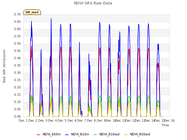 plot of NDVI SRS Raw Data