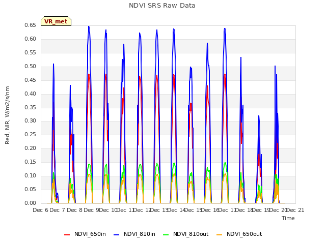 plot of NDVI SRS Raw Data