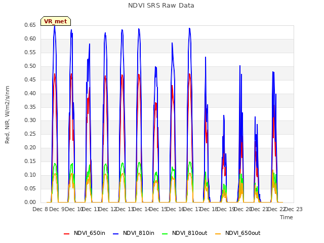 plot of NDVI SRS Raw Data