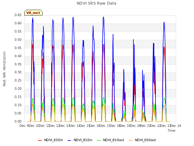 plot of NDVI SRS Raw Data