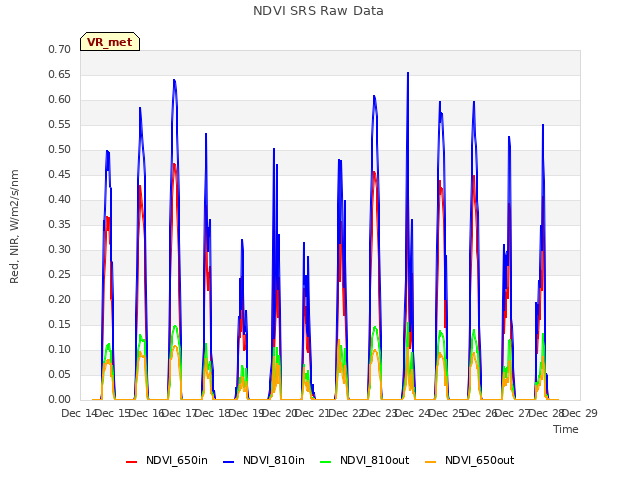 plot of NDVI SRS Raw Data