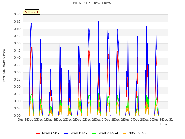 plot of NDVI SRS Raw Data