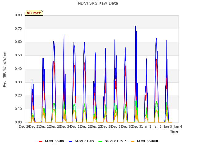 plot of NDVI SRS Raw Data