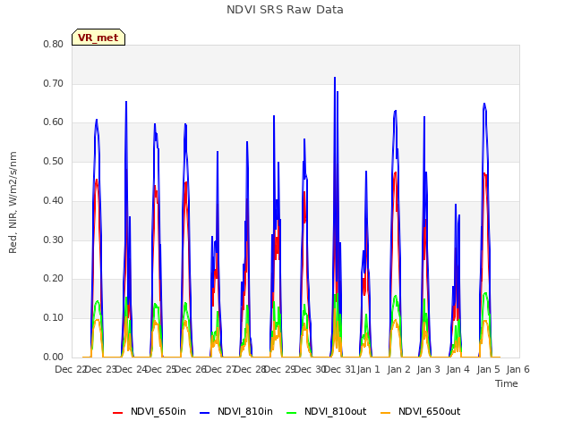 plot of NDVI SRS Raw Data