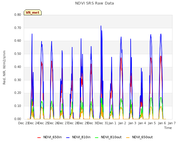 plot of NDVI SRS Raw Data