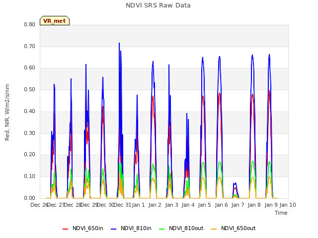 plot of NDVI SRS Raw Data