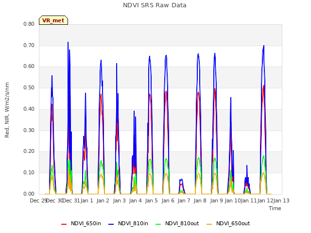 plot of NDVI SRS Raw Data