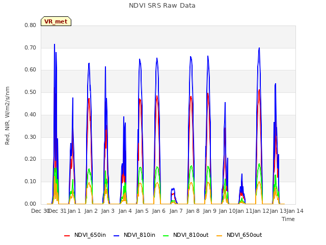 plot of NDVI SRS Raw Data