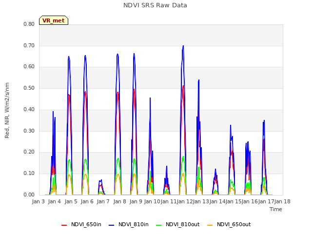 plot of NDVI SRS Raw Data