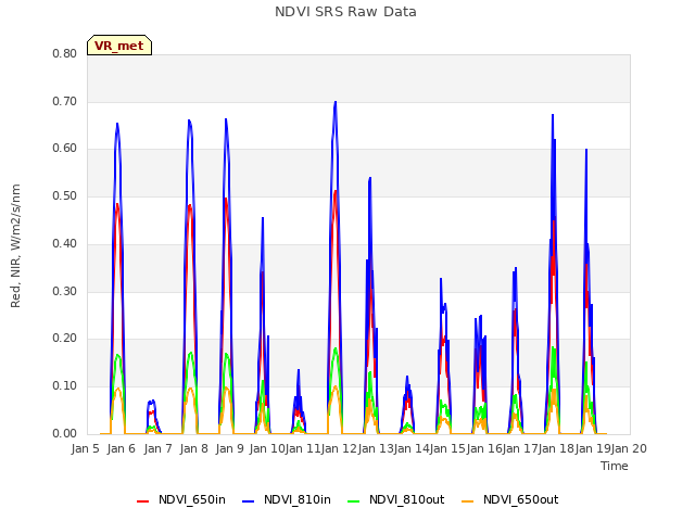 plot of NDVI SRS Raw Data