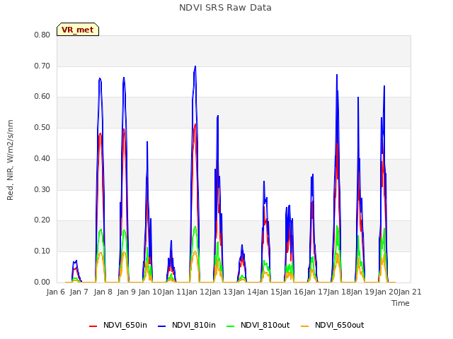 plot of NDVI SRS Raw Data