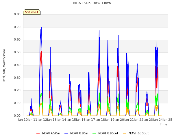 plot of NDVI SRS Raw Data