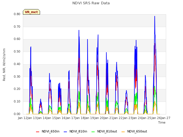 plot of NDVI SRS Raw Data