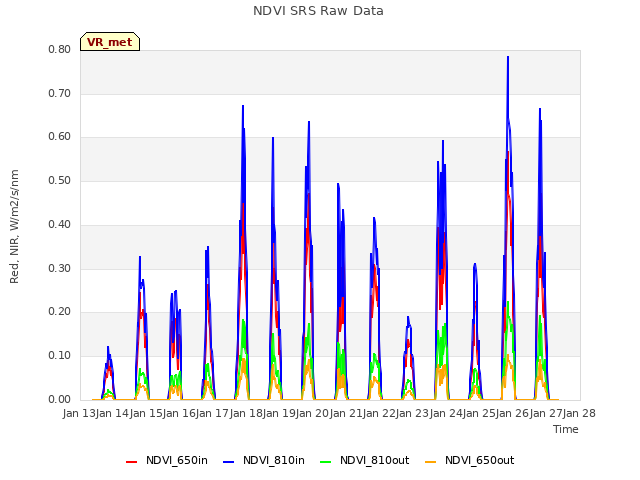 plot of NDVI SRS Raw Data