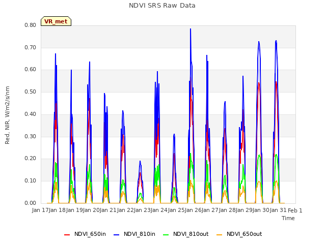 plot of NDVI SRS Raw Data