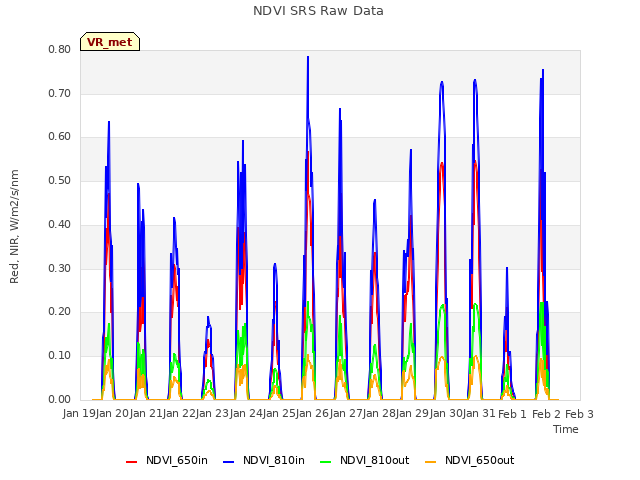 plot of NDVI SRS Raw Data