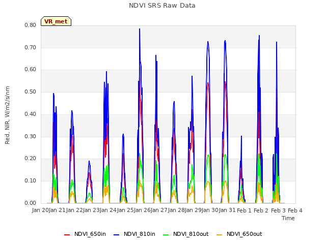 plot of NDVI SRS Raw Data