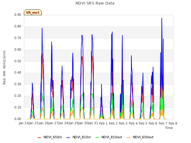 plot of NDVI SRS Raw Data