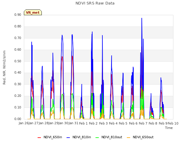 plot of NDVI SRS Raw Data