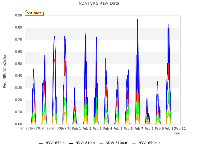 plot of NDVI SRS Raw Data