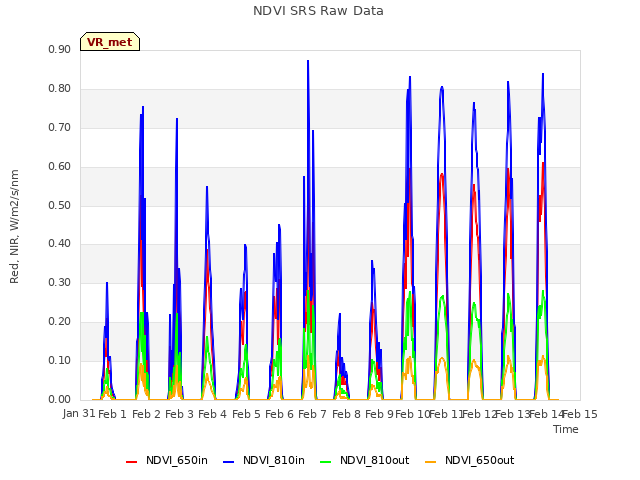 plot of NDVI SRS Raw Data