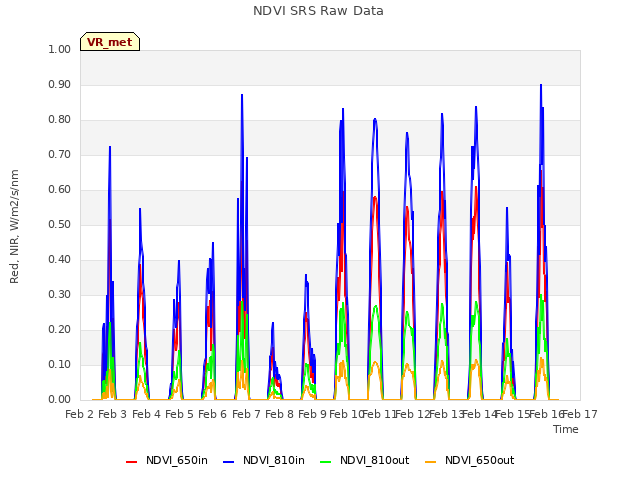 plot of NDVI SRS Raw Data