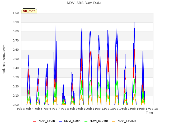 plot of NDVI SRS Raw Data