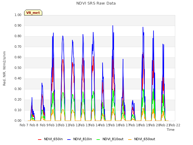 plot of NDVI SRS Raw Data