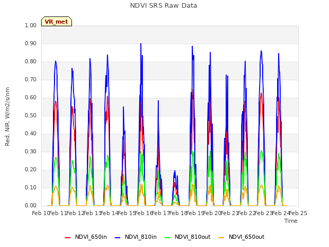 plot of NDVI SRS Raw Data