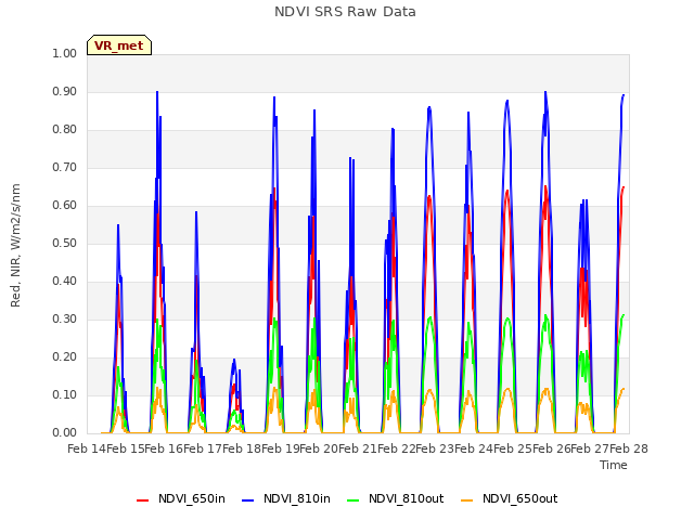 plot of NDVI SRS Raw Data