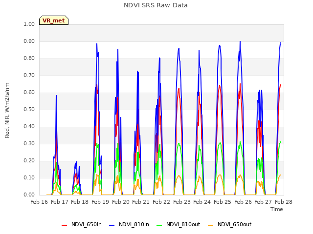 plot of NDVI SRS Raw Data