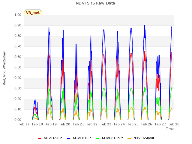 plot of NDVI SRS Raw Data