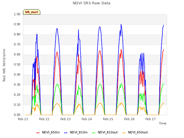 plot of NDVI SRS Raw Data