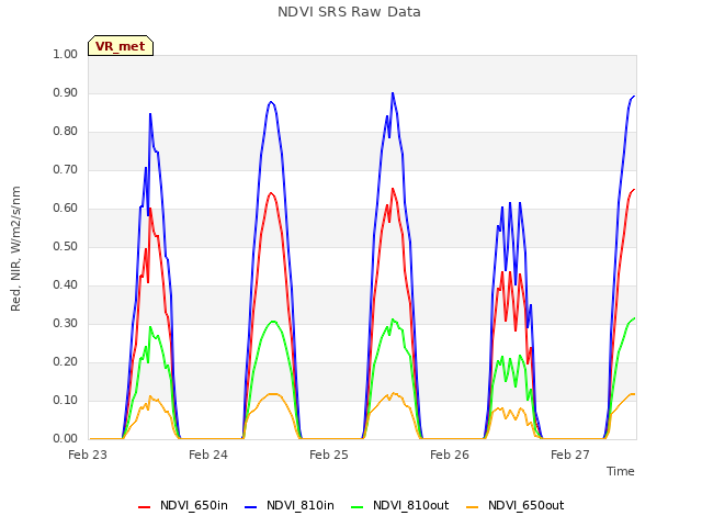 plot of NDVI SRS Raw Data