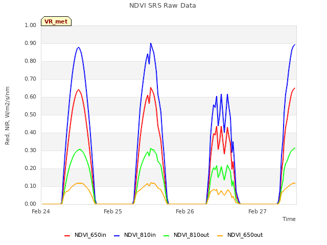 plot of NDVI SRS Raw Data