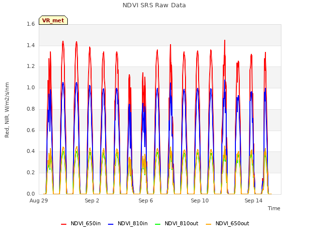 Explore the graph:NDVI SRS Raw Data in a new window