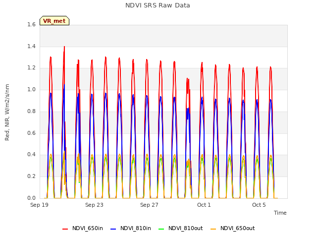 Explore the graph:NDVI SRS Raw Data in a new window