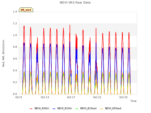 Explore the graph:NDVI SRS Raw Data in a new window