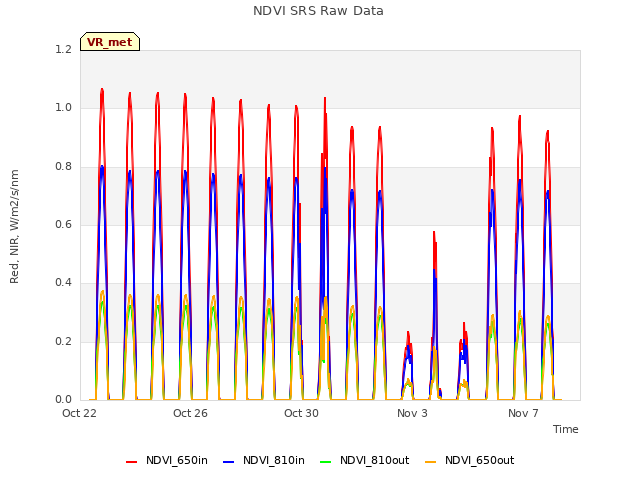 Explore the graph:NDVI SRS Raw Data in a new window