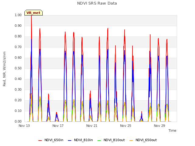 Explore the graph:NDVI SRS Raw Data in a new window