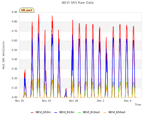 Explore the graph:NDVI SRS Raw Data in a new window