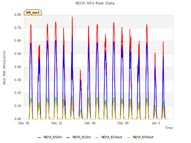 Explore the graph:NDVI SRS Raw Data in a new window