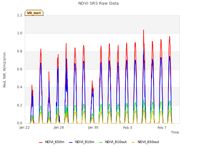 Explore the graph:NDVI SRS Raw Data in a new window