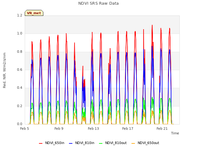 Explore the graph:NDVI SRS Raw Data in a new window